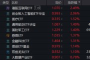 襄垣算力航母来袭，科技类ETF尾盘批量溢价，创业板人工智能五连阳！恒科步入“技术牛”，513770强势摸高3%